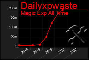 Total Graph of Dailyxpwaste