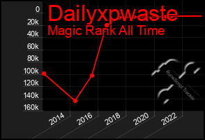 Total Graph of Dailyxpwaste