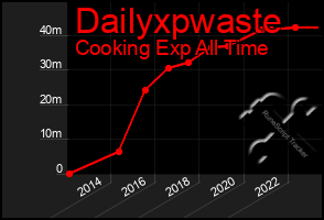 Total Graph of Dailyxpwaste