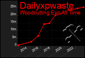 Total Graph of Dailyxpwaste