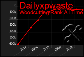 Total Graph of Dailyxpwaste