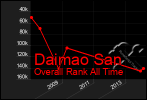 Total Graph of Daimao San