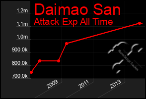 Total Graph of Daimao San