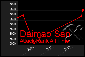 Total Graph of Daimao San