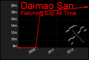 Total Graph of Daimao San