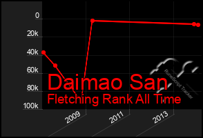 Total Graph of Daimao San