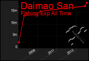 Total Graph of Daimao San