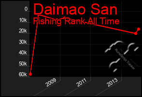 Total Graph of Daimao San