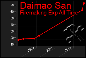 Total Graph of Daimao San