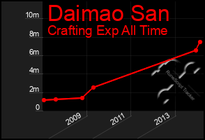 Total Graph of Daimao San