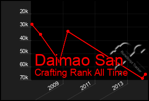 Total Graph of Daimao San