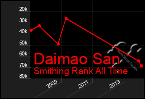 Total Graph of Daimao San