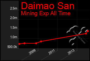 Total Graph of Daimao San