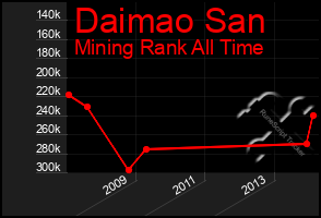 Total Graph of Daimao San