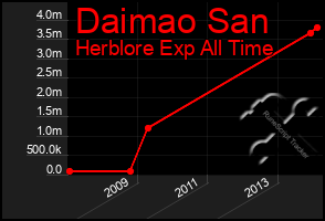 Total Graph of Daimao San