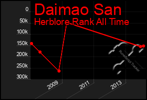 Total Graph of Daimao San