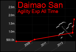 Total Graph of Daimao San