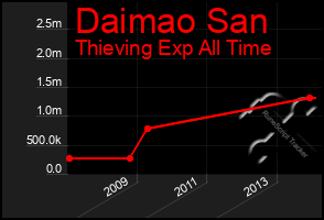 Total Graph of Daimao San