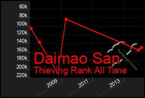 Total Graph of Daimao San