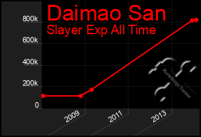 Total Graph of Daimao San