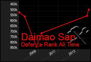 Total Graph of Daimao San