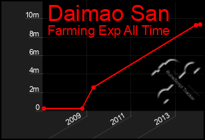 Total Graph of Daimao San