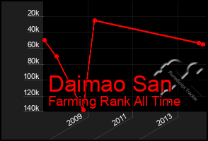 Total Graph of Daimao San