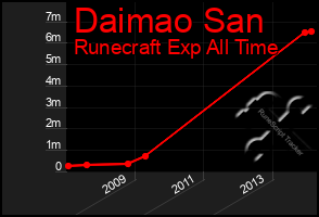 Total Graph of Daimao San