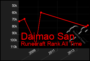 Total Graph of Daimao San