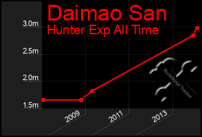 Total Graph of Daimao San