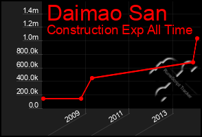 Total Graph of Daimao San