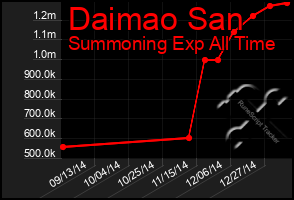 Total Graph of Daimao San