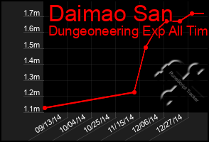 Total Graph of Daimao San