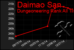 Total Graph of Daimao San