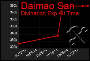 Total Graph of Daimao San