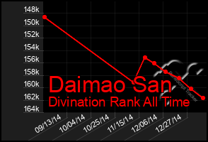 Total Graph of Daimao San