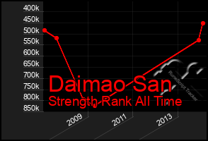 Total Graph of Daimao San