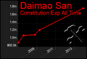 Total Graph of Daimao San