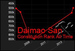 Total Graph of Daimao San