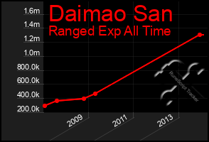 Total Graph of Daimao San