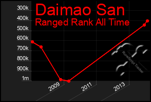 Total Graph of Daimao San