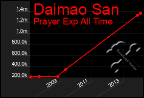 Total Graph of Daimao San