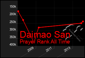 Total Graph of Daimao San