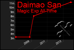 Total Graph of Daimao San