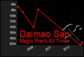 Total Graph of Daimao San