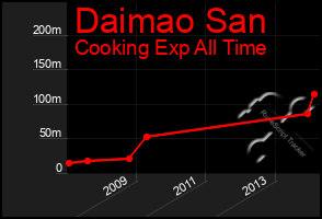 Total Graph of Daimao San