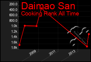 Total Graph of Daimao San