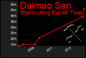 Total Graph of Daimao San