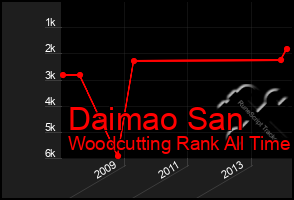 Total Graph of Daimao San