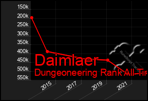 Total Graph of Daimlaer